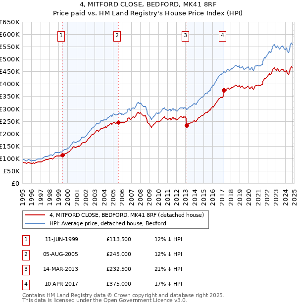 4, MITFORD CLOSE, BEDFORD, MK41 8RF: Price paid vs HM Land Registry's House Price Index