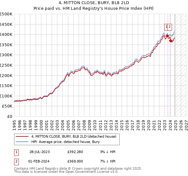 4, MITTON CLOSE, BURY, BL8 2LD: Price paid vs HM Land Registry's House Price Index