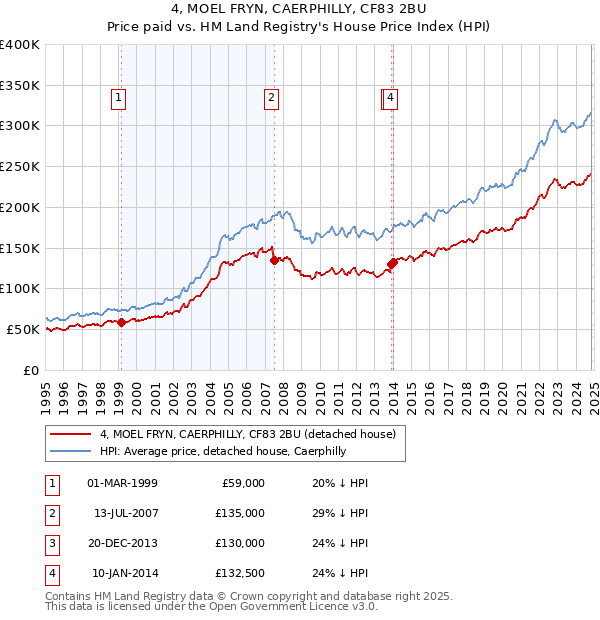 4, MOEL FRYN, CAERPHILLY, CF83 2BU: Price paid vs HM Land Registry's House Price Index