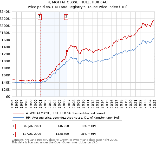 4, MOFFAT CLOSE, HULL, HU8 0AU: Price paid vs HM Land Registry's House Price Index