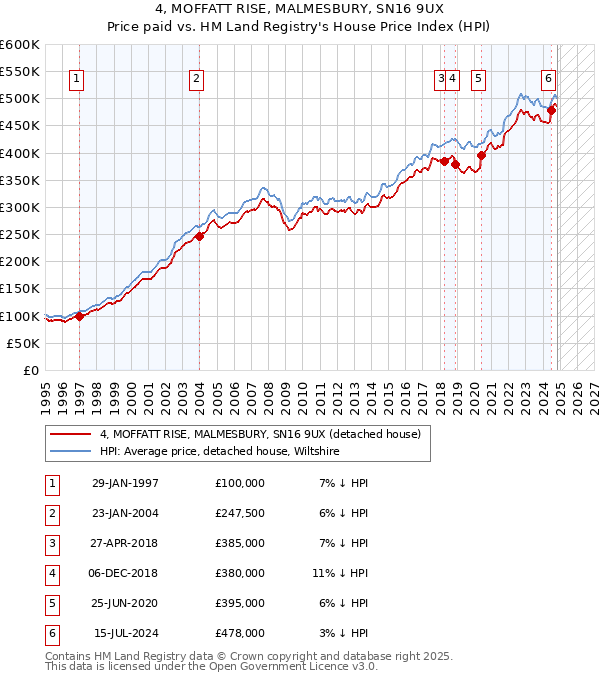 4, MOFFATT RISE, MALMESBURY, SN16 9UX: Price paid vs HM Land Registry's House Price Index