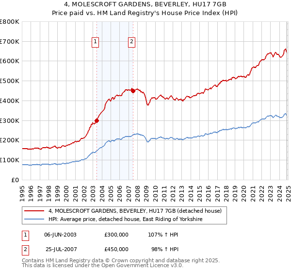 4, MOLESCROFT GARDENS, BEVERLEY, HU17 7GB: Price paid vs HM Land Registry's House Price Index