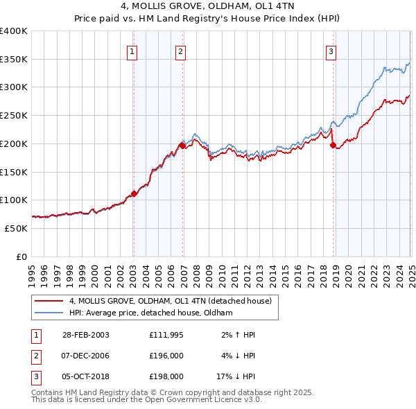 4, MOLLIS GROVE, OLDHAM, OL1 4TN: Price paid vs HM Land Registry's House Price Index