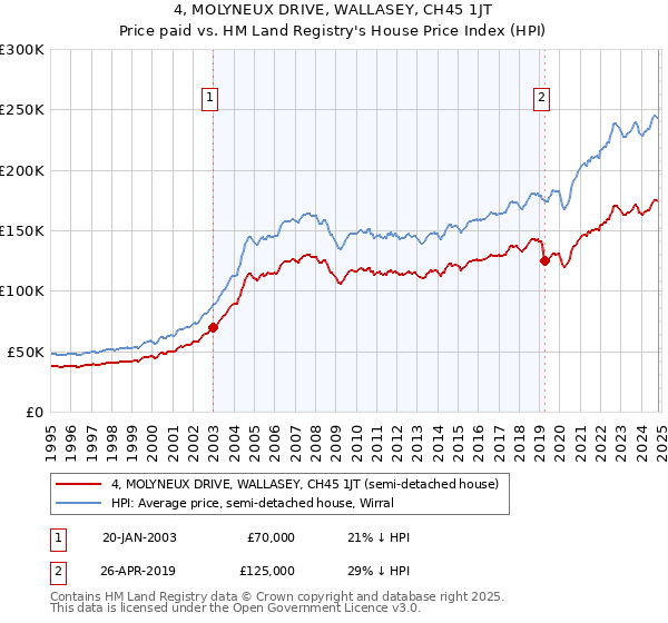 4, MOLYNEUX DRIVE, WALLASEY, CH45 1JT: Price paid vs HM Land Registry's House Price Index