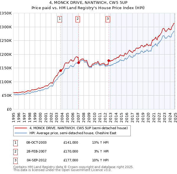 4, MONCK DRIVE, NANTWICH, CW5 5UP: Price paid vs HM Land Registry's House Price Index