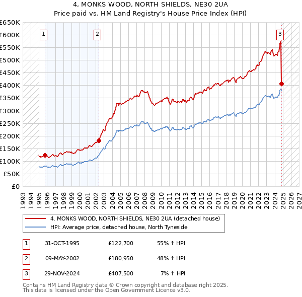 4, MONKS WOOD, NORTH SHIELDS, NE30 2UA: Price paid vs HM Land Registry's House Price Index