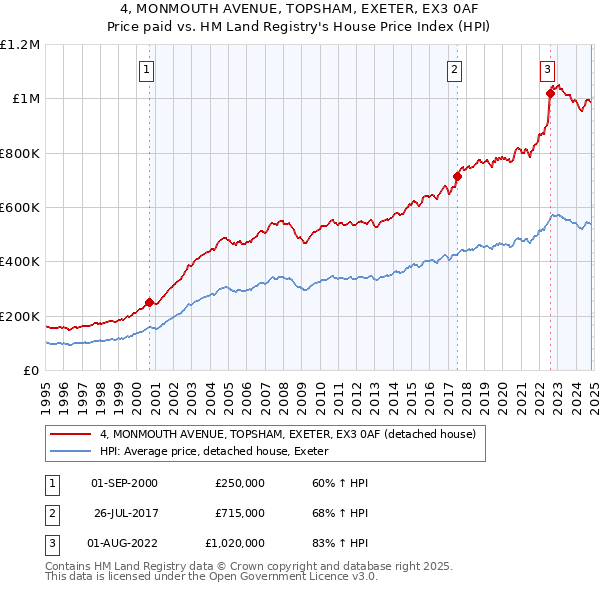 4, MONMOUTH AVENUE, TOPSHAM, EXETER, EX3 0AF: Price paid vs HM Land Registry's House Price Index