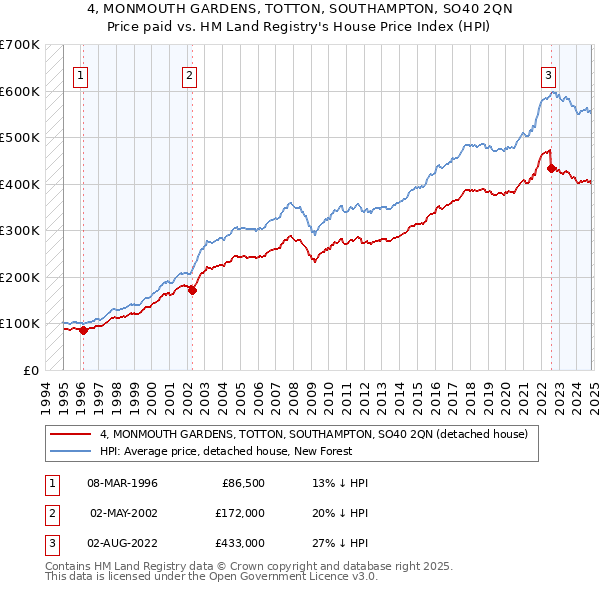 4, MONMOUTH GARDENS, TOTTON, SOUTHAMPTON, SO40 2QN: Price paid vs HM Land Registry's House Price Index