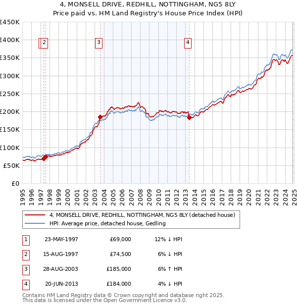 4, MONSELL DRIVE, REDHILL, NOTTINGHAM, NG5 8LY: Price paid vs HM Land Registry's House Price Index