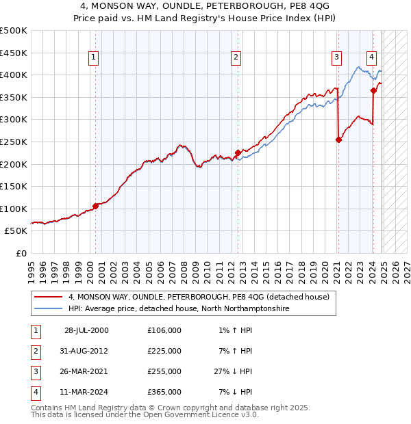 4, MONSON WAY, OUNDLE, PETERBOROUGH, PE8 4QG: Price paid vs HM Land Registry's House Price Index