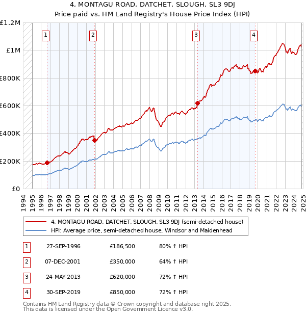 4, MONTAGU ROAD, DATCHET, SLOUGH, SL3 9DJ: Price paid vs HM Land Registry's House Price Index