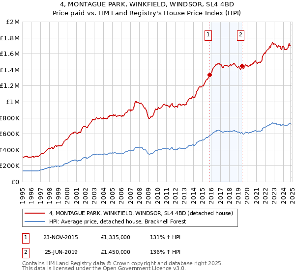 4, MONTAGUE PARK, WINKFIELD, WINDSOR, SL4 4BD: Price paid vs HM Land Registry's House Price Index