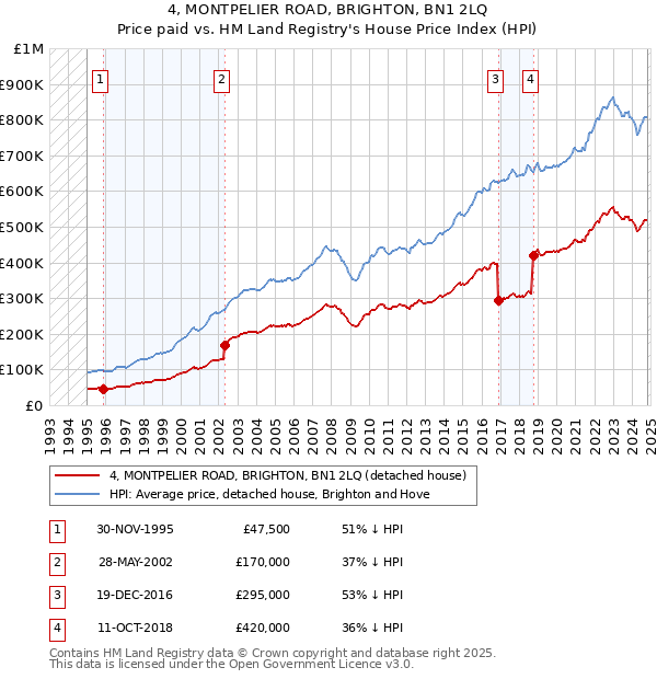 4, MONTPELIER ROAD, BRIGHTON, BN1 2LQ: Price paid vs HM Land Registry's House Price Index