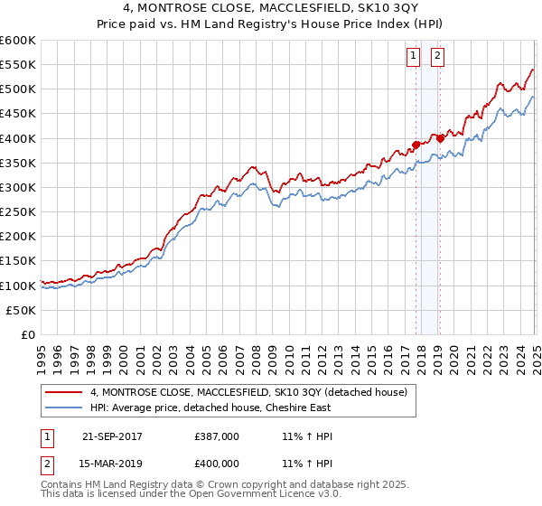 4, MONTROSE CLOSE, MACCLESFIELD, SK10 3QY: Price paid vs HM Land Registry's House Price Index