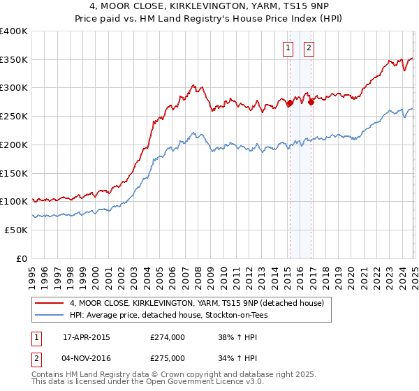 4, MOOR CLOSE, KIRKLEVINGTON, YARM, TS15 9NP: Price paid vs HM Land Registry's House Price Index