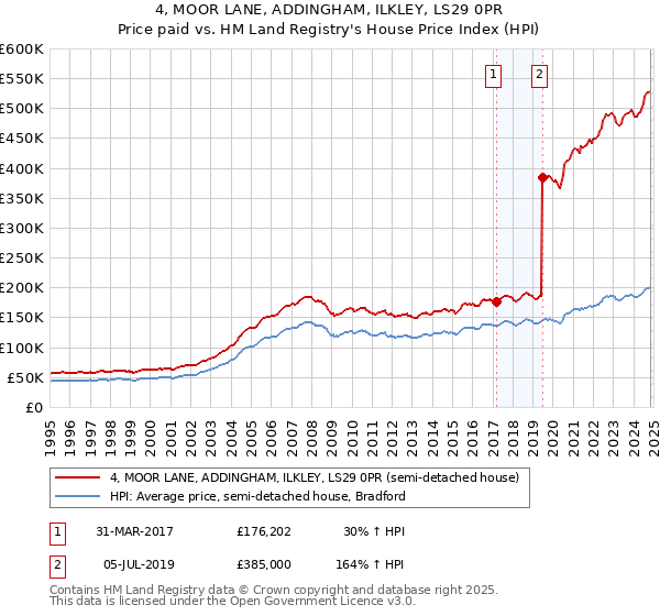 4, MOOR LANE, ADDINGHAM, ILKLEY, LS29 0PR: Price paid vs HM Land Registry's House Price Index