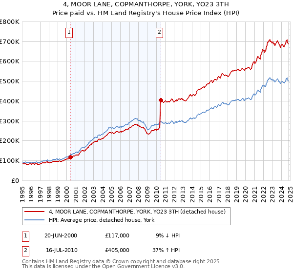 4, MOOR LANE, COPMANTHORPE, YORK, YO23 3TH: Price paid vs HM Land Registry's House Price Index