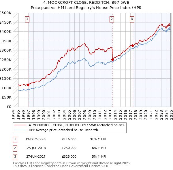 4, MOORCROFT CLOSE, REDDITCH, B97 5WB: Price paid vs HM Land Registry's House Price Index