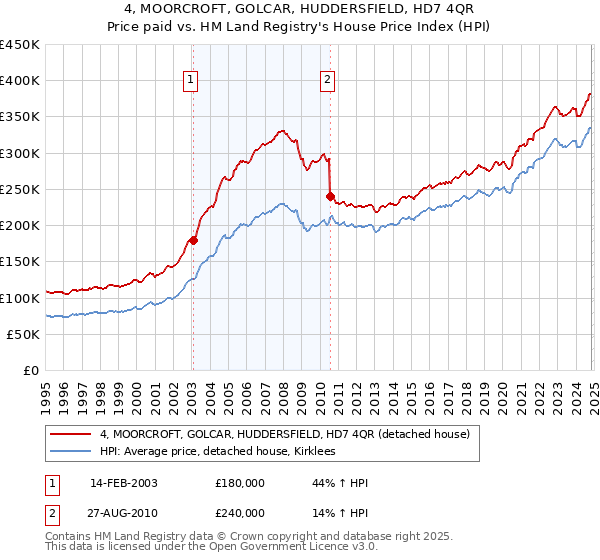 4, MOORCROFT, GOLCAR, HUDDERSFIELD, HD7 4QR: Price paid vs HM Land Registry's House Price Index