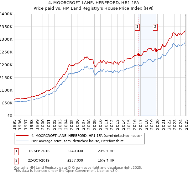 4, MOORCROFT LANE, HEREFORD, HR1 1FA: Price paid vs HM Land Registry's House Price Index