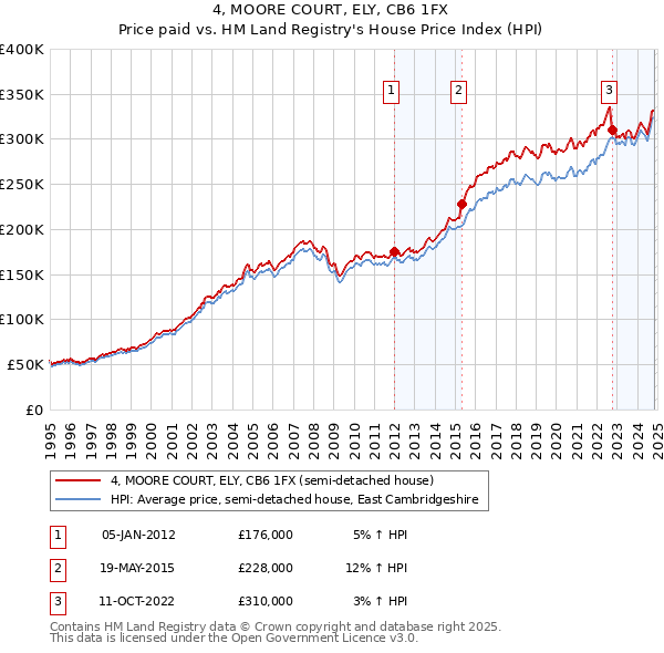 4, MOORE COURT, ELY, CB6 1FX: Price paid vs HM Land Registry's House Price Index