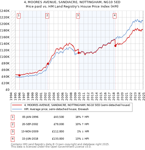 4, MOORES AVENUE, SANDIACRE, NOTTINGHAM, NG10 5ED: Price paid vs HM Land Registry's House Price Index