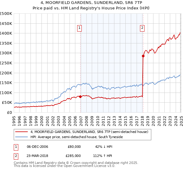 4, MOORFIELD GARDENS, SUNDERLAND, SR6 7TP: Price paid vs HM Land Registry's House Price Index