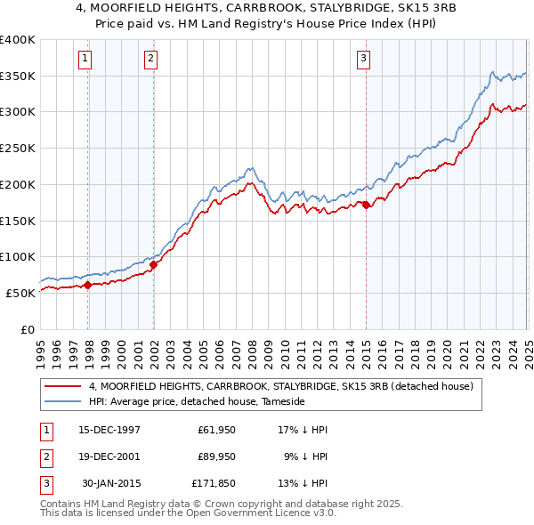 4, MOORFIELD HEIGHTS, CARRBROOK, STALYBRIDGE, SK15 3RB: Price paid vs HM Land Registry's House Price Index