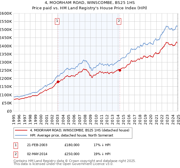 4, MOORHAM ROAD, WINSCOMBE, BS25 1HS: Price paid vs HM Land Registry's House Price Index