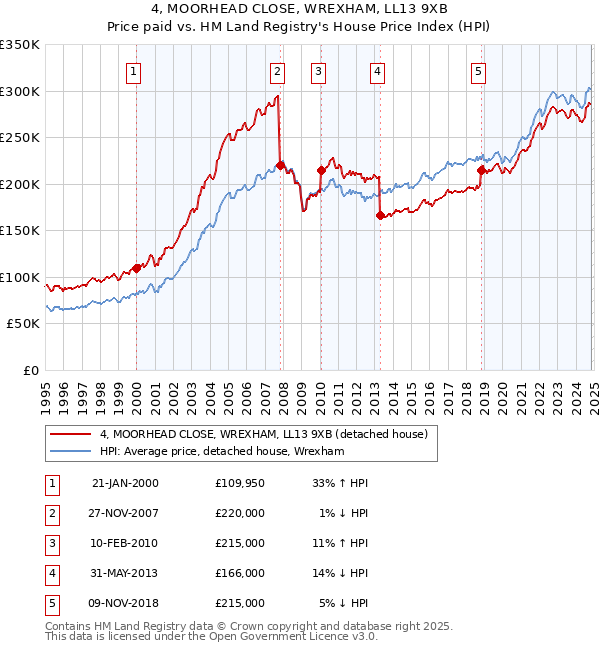 4, MOORHEAD CLOSE, WREXHAM, LL13 9XB: Price paid vs HM Land Registry's House Price Index