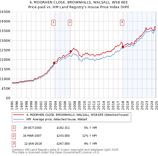 4, MOORHEN CLOSE, BROWNHILLS, WALSALL, WS8 6EE: Price paid vs HM Land Registry's House Price Index