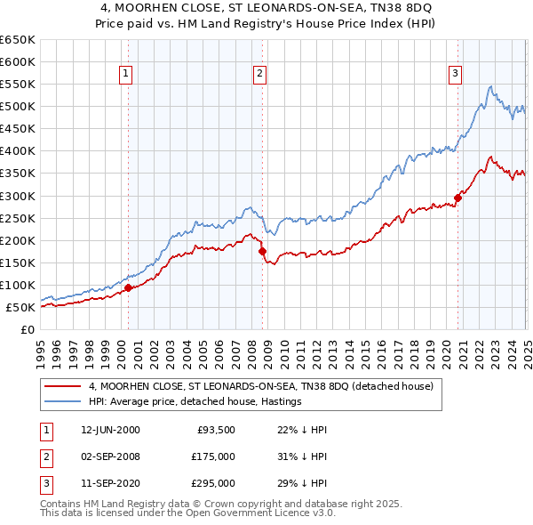 4, MOORHEN CLOSE, ST LEONARDS-ON-SEA, TN38 8DQ: Price paid vs HM Land Registry's House Price Index