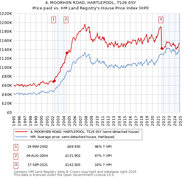 4, MOORHEN ROAD, HARTLEPOOL, TS26 0SY: Price paid vs HM Land Registry's House Price Index