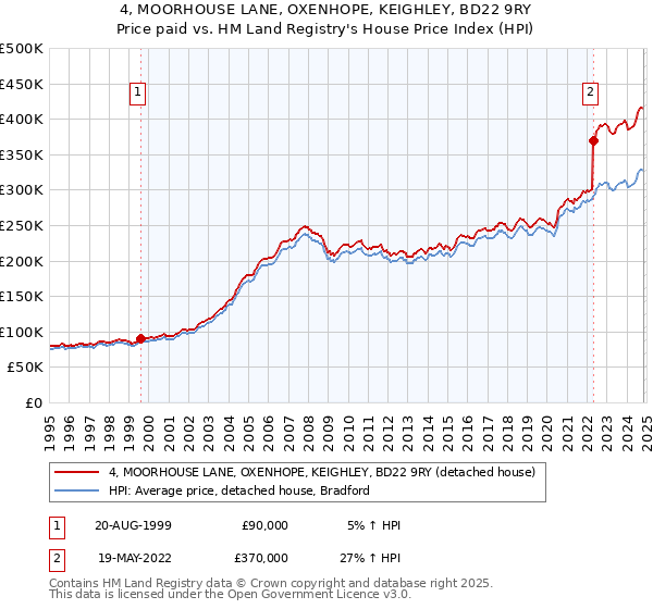 4, MOORHOUSE LANE, OXENHOPE, KEIGHLEY, BD22 9RY: Price paid vs HM Land Registry's House Price Index