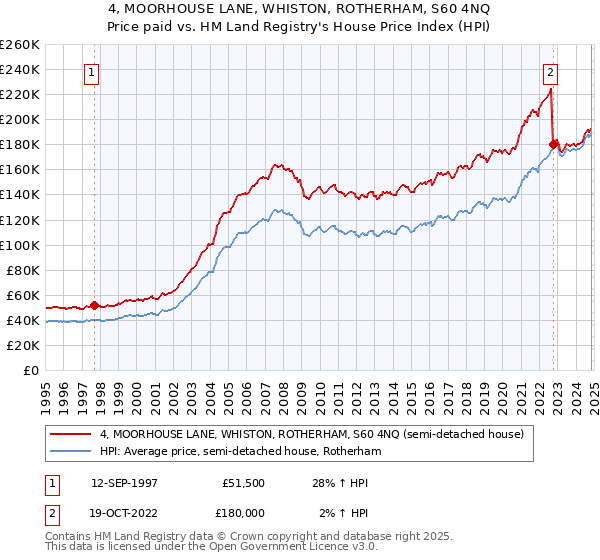 4, MOORHOUSE LANE, WHISTON, ROTHERHAM, S60 4NQ: Price paid vs HM Land Registry's House Price Index