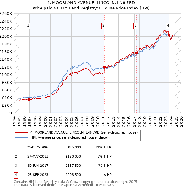 4, MOORLAND AVENUE, LINCOLN, LN6 7RD: Price paid vs HM Land Registry's House Price Index