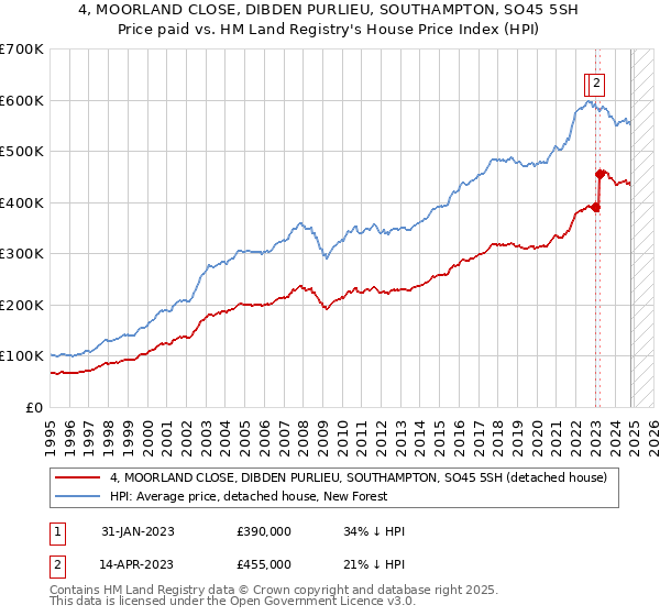 4, MOORLAND CLOSE, DIBDEN PURLIEU, SOUTHAMPTON, SO45 5SH: Price paid vs HM Land Registry's House Price Index