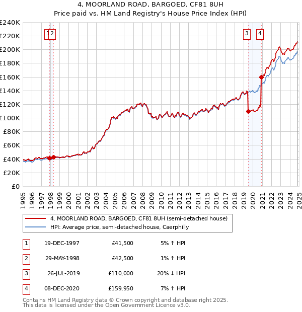 4, MOORLAND ROAD, BARGOED, CF81 8UH: Price paid vs HM Land Registry's House Price Index