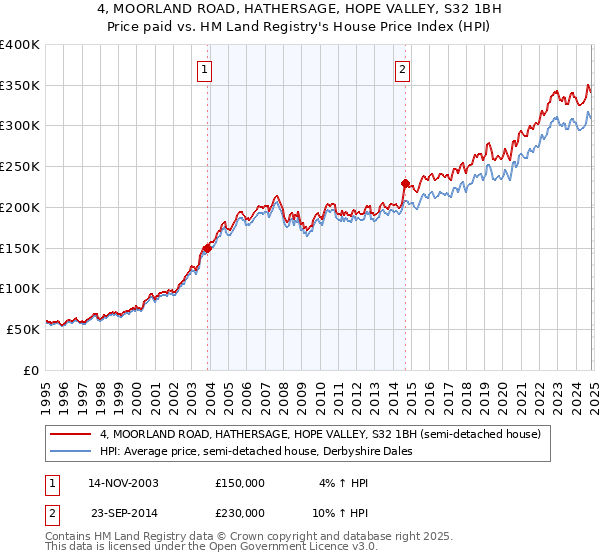 4, MOORLAND ROAD, HATHERSAGE, HOPE VALLEY, S32 1BH: Price paid vs HM Land Registry's House Price Index