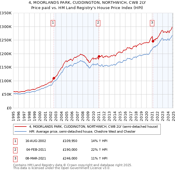 4, MOORLANDS PARK, CUDDINGTON, NORTHWICH, CW8 2LY: Price paid vs HM Land Registry's House Price Index