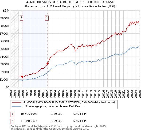 4, MOORLANDS ROAD, BUDLEIGH SALTERTON, EX9 6AG: Price paid vs HM Land Registry's House Price Index