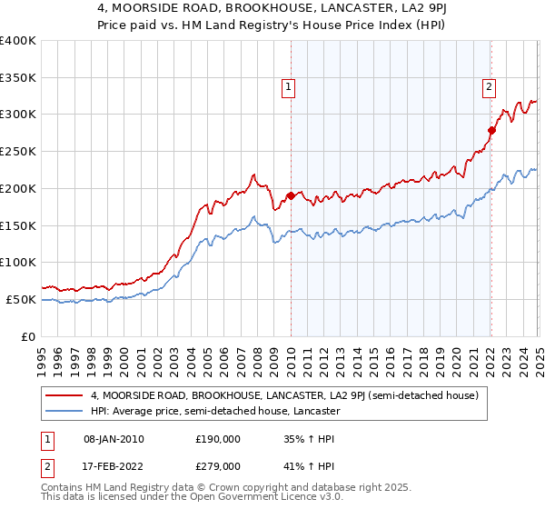 4, MOORSIDE ROAD, BROOKHOUSE, LANCASTER, LA2 9PJ: Price paid vs HM Land Registry's House Price Index