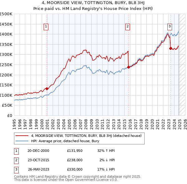 4, MOORSIDE VIEW, TOTTINGTON, BURY, BL8 3HJ: Price paid vs HM Land Registry's House Price Index