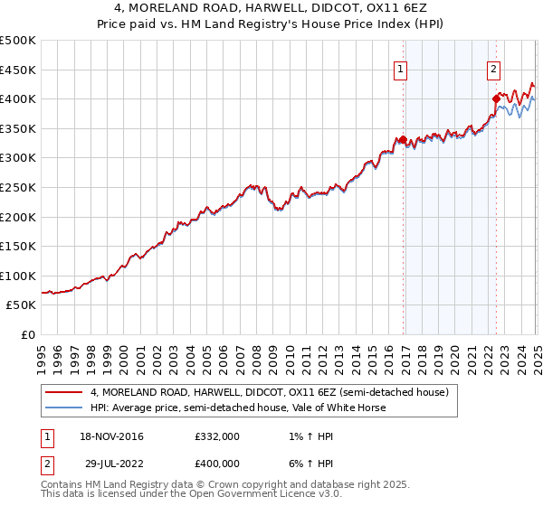 4, MORELAND ROAD, HARWELL, DIDCOT, OX11 6EZ: Price paid vs HM Land Registry's House Price Index