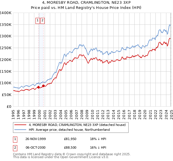 4, MORESBY ROAD, CRAMLINGTON, NE23 3XP: Price paid vs HM Land Registry's House Price Index