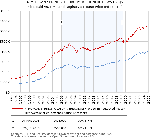 4, MORGAN SPRINGS, OLDBURY, BRIDGNORTH, WV16 5JS: Price paid vs HM Land Registry's House Price Index