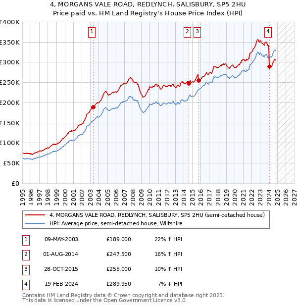 4, MORGANS VALE ROAD, REDLYNCH, SALISBURY, SP5 2HU: Price paid vs HM Land Registry's House Price Index