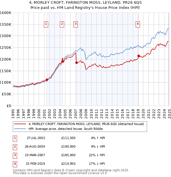 4, MORLEY CROFT, FARINGTON MOSS, LEYLAND, PR26 6QS: Price paid vs HM Land Registry's House Price Index