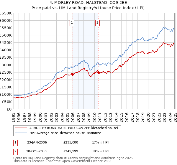 4, MORLEY ROAD, HALSTEAD, CO9 2EE: Price paid vs HM Land Registry's House Price Index