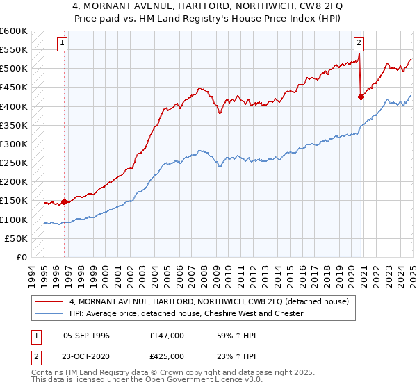 4, MORNANT AVENUE, HARTFORD, NORTHWICH, CW8 2FQ: Price paid vs HM Land Registry's House Price Index